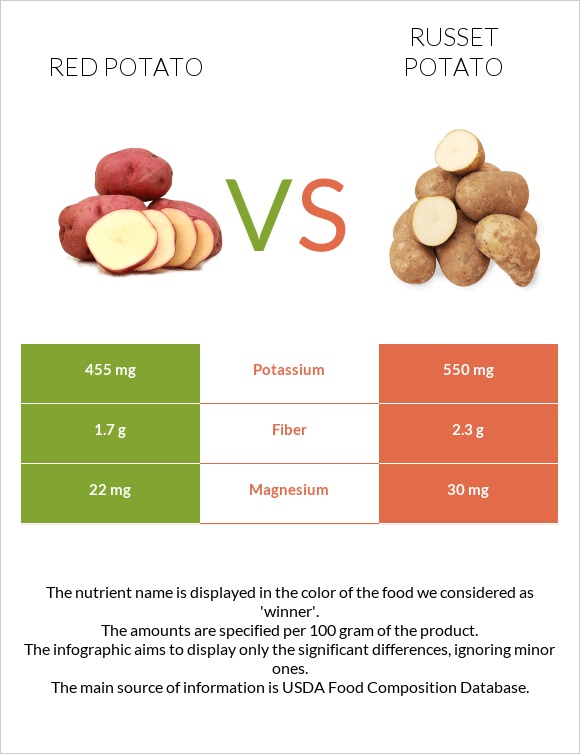 Red potato vs Russet potato infographic