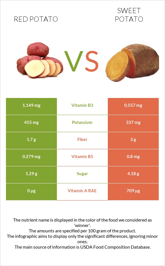 Red potato vs Sweet potato infographic