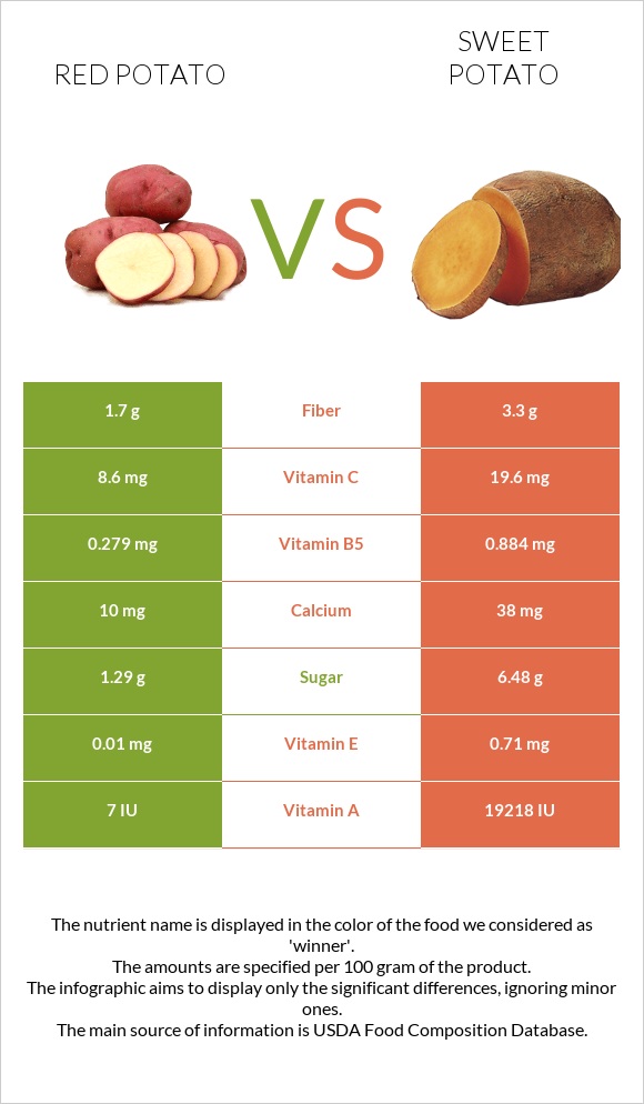 Red potato vs Sweet potato infographic