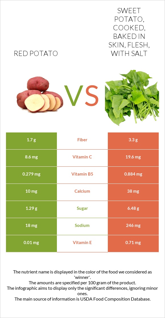 Red potato vs Sweet potato, cooked, baked in skin, flesh, with salt infographic