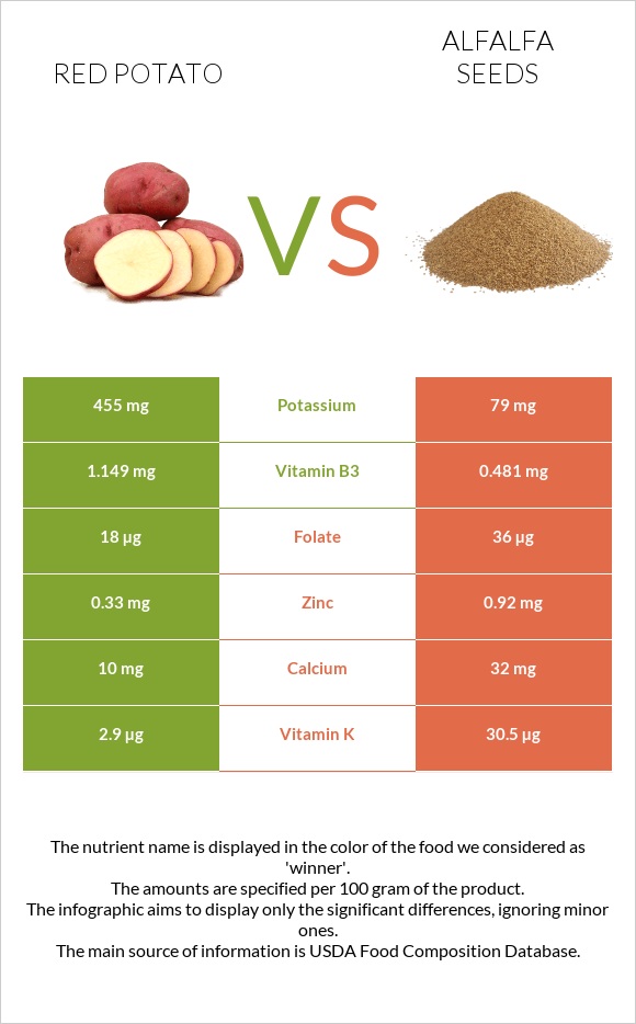 Red potato vs Alfalfa seeds infographic