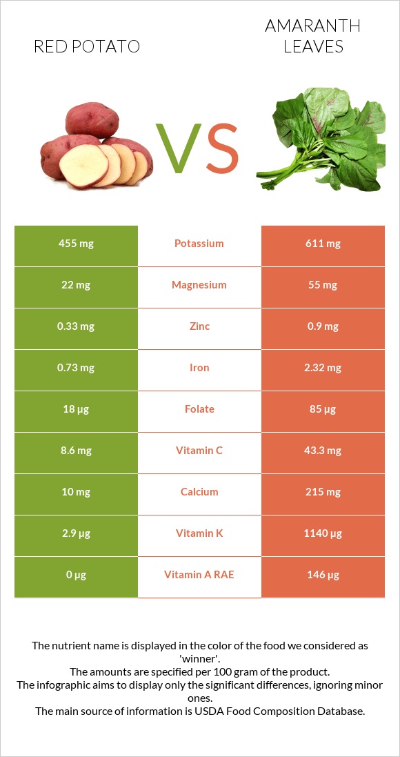 Red potato vs Ամարանթի տերևներ infographic