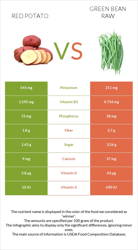 Red potato vs Green bean raw infographic