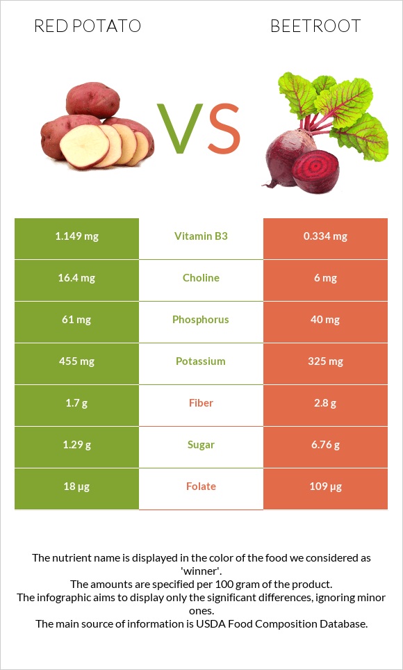 Red potato vs Beetroot infographic