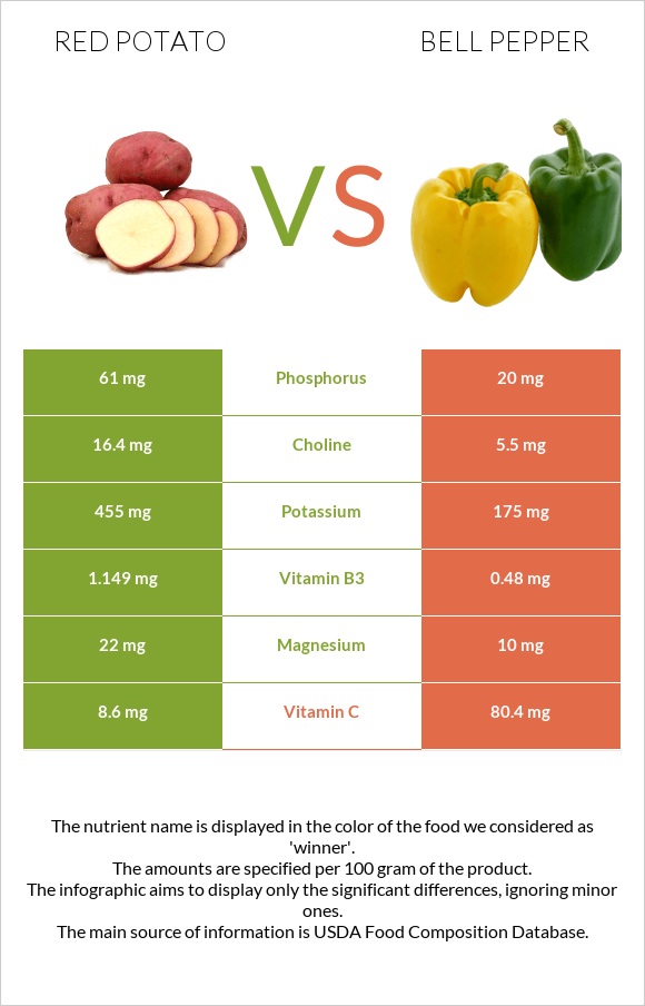 Red potato vs Bell pepper infographic