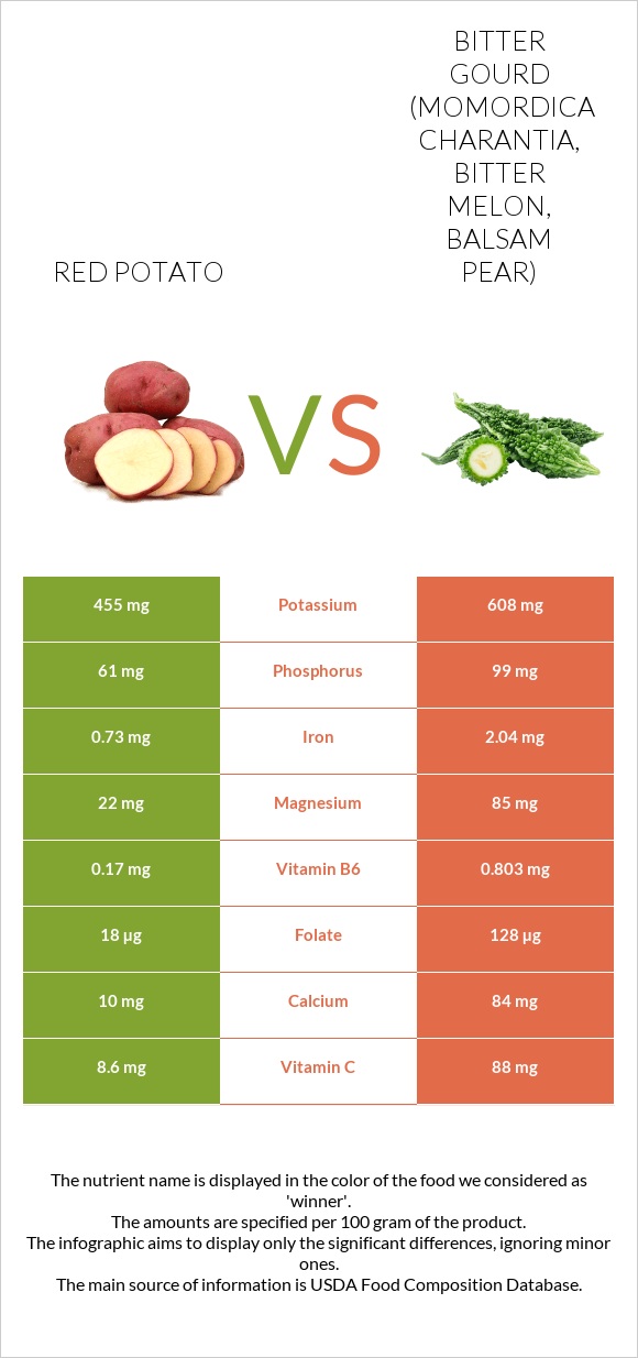 Red potato vs Bitter gourd (Momordica charantia, bitter melon, balsam pear) infographic