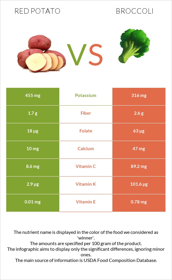 Red potato vs Բրոկկոլի infographic