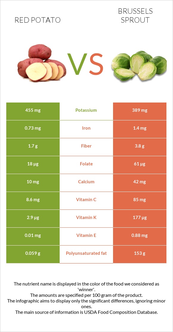 Red potato vs Բրյուսելյան կաղամբ infographic