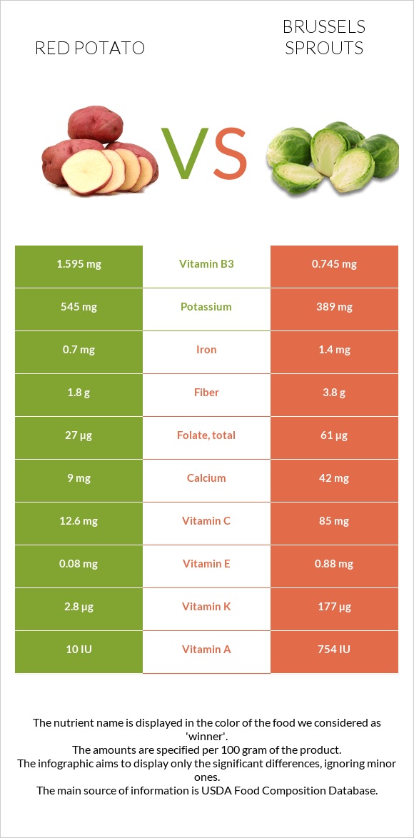 Red potato vs Brussels sprout infographic