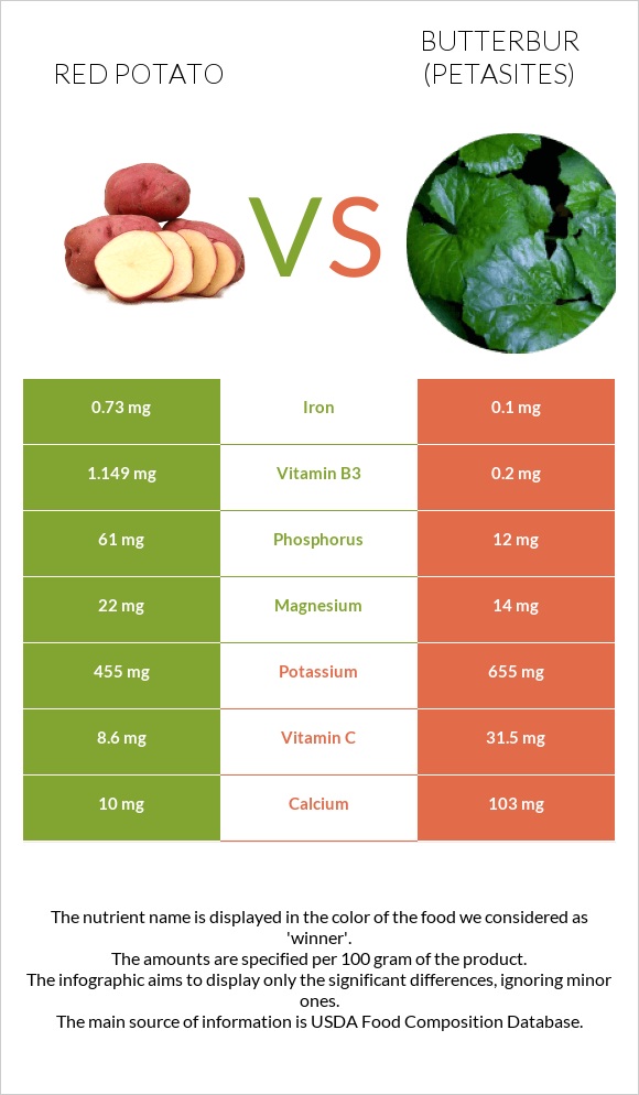Red potato vs Butterbur infographic