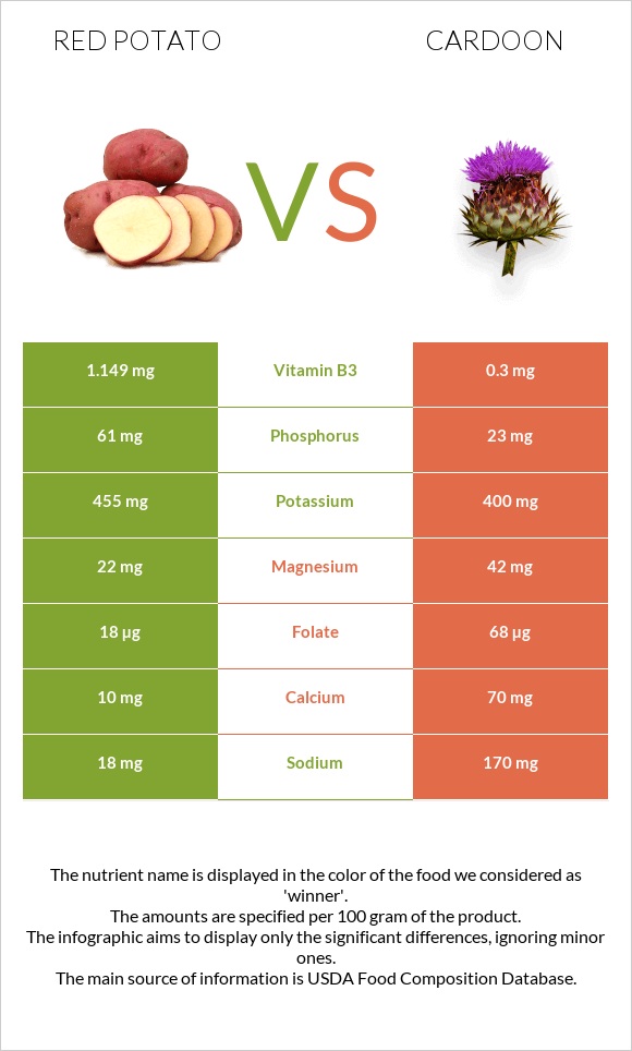 Red potato vs Cardoon infographic