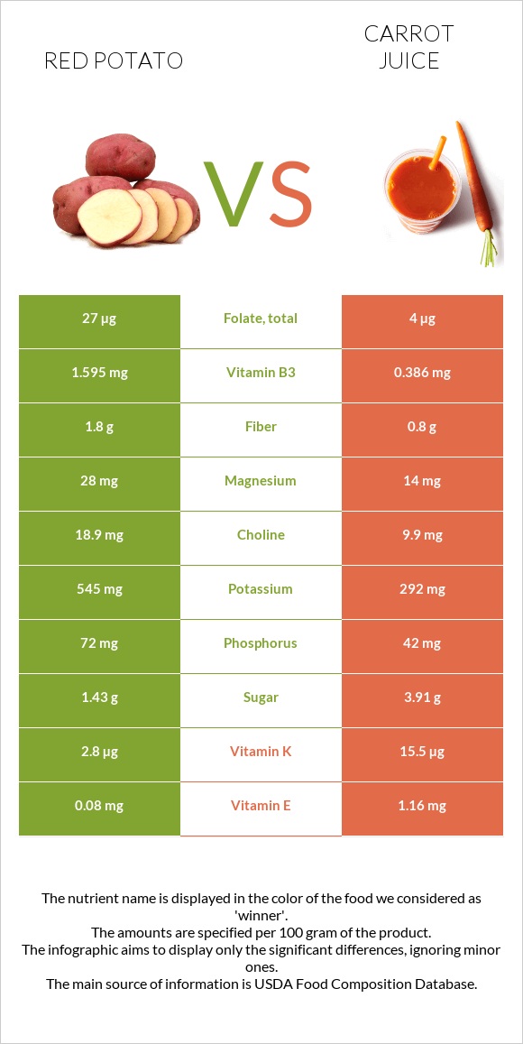 Red potato vs. Carrot juice — InDepth Nutrition Comparison
