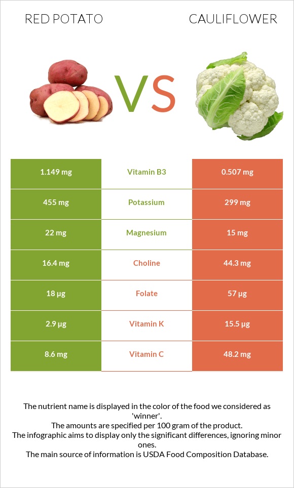 Red potato vs Cauliflower infographic