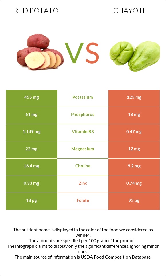 Red potato vs Chayote infographic