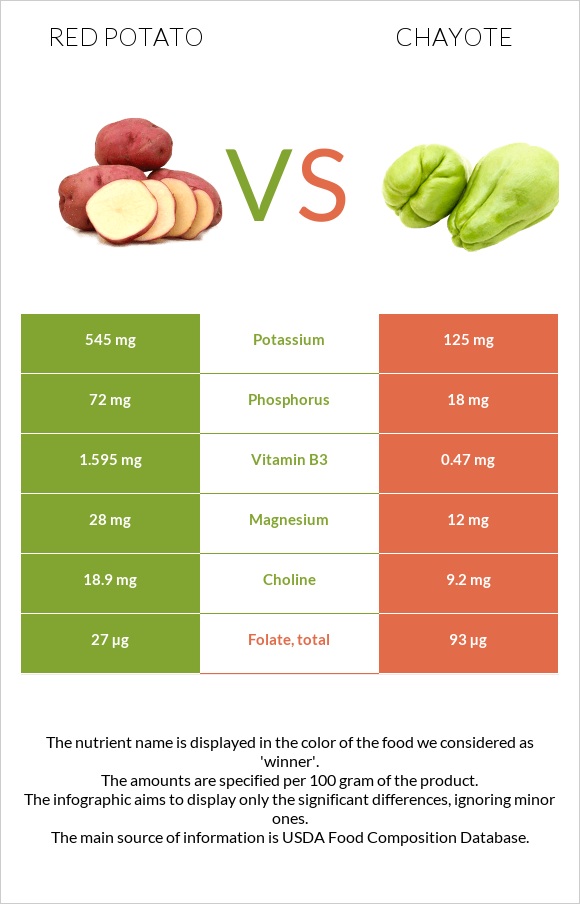 Red potato vs Chayote infographic