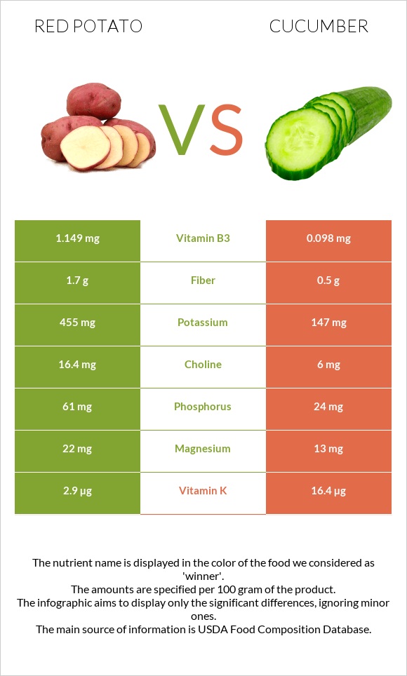 Red potato vs Վարունգ infographic
