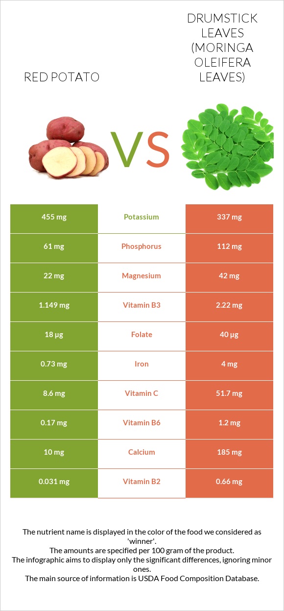 Red potato vs Drumstick leaves infographic