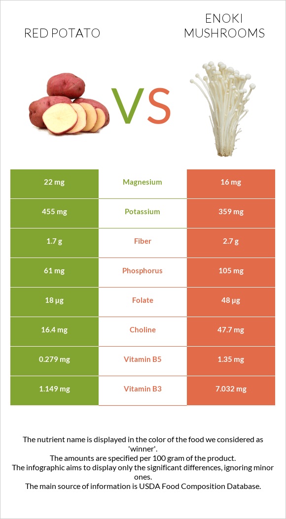Red potato vs Enoki mushrooms infographic