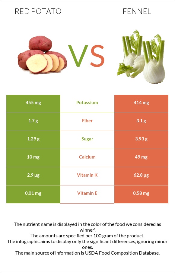 Red potato vs Fennel infographic