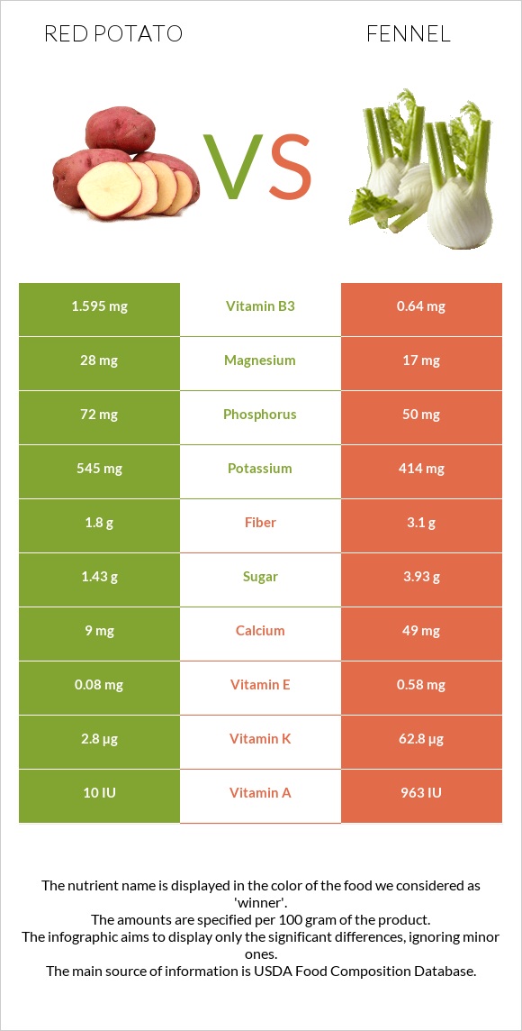 Red potato vs Ֆենխել infographic