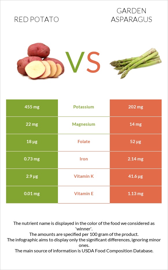 Red potato vs Garden asparagus infographic
