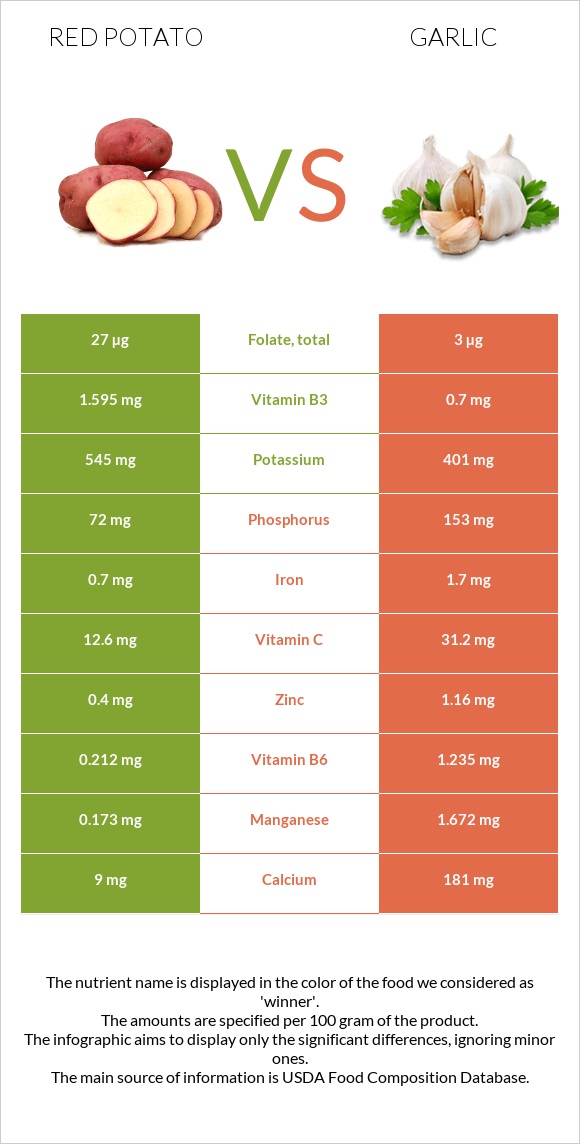 Red potato vs Սխտոր infographic