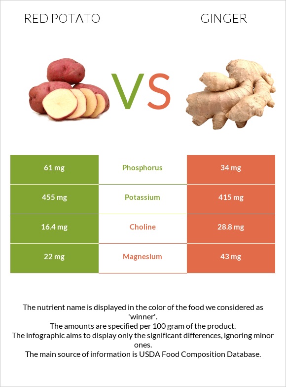 Red potato vs Կոճապղպեղ infographic