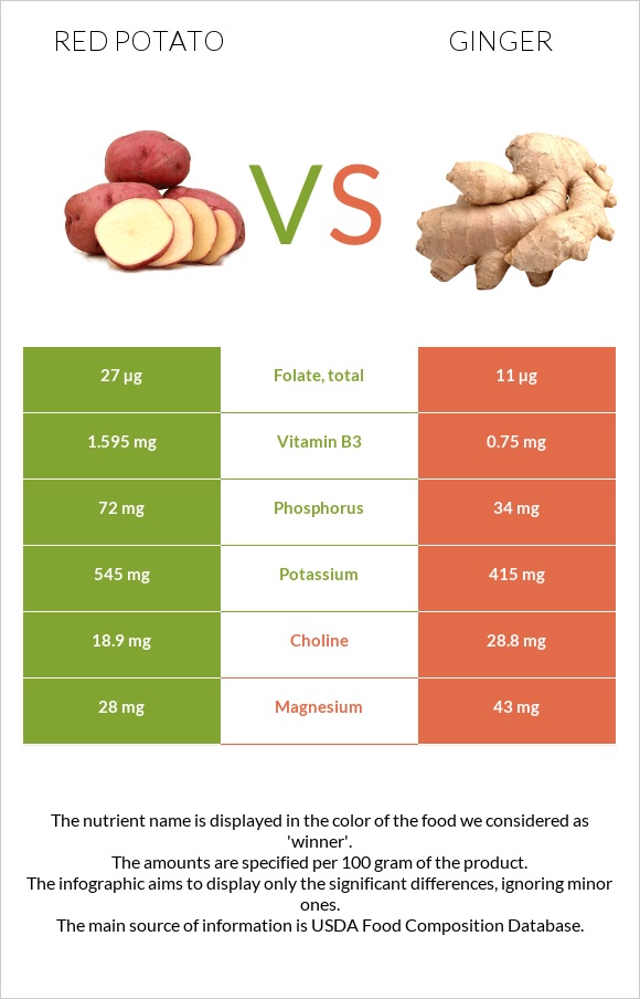 Red potato vs Ginger infographic