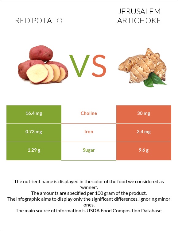 Red potato vs Jerusalem artichoke infographic