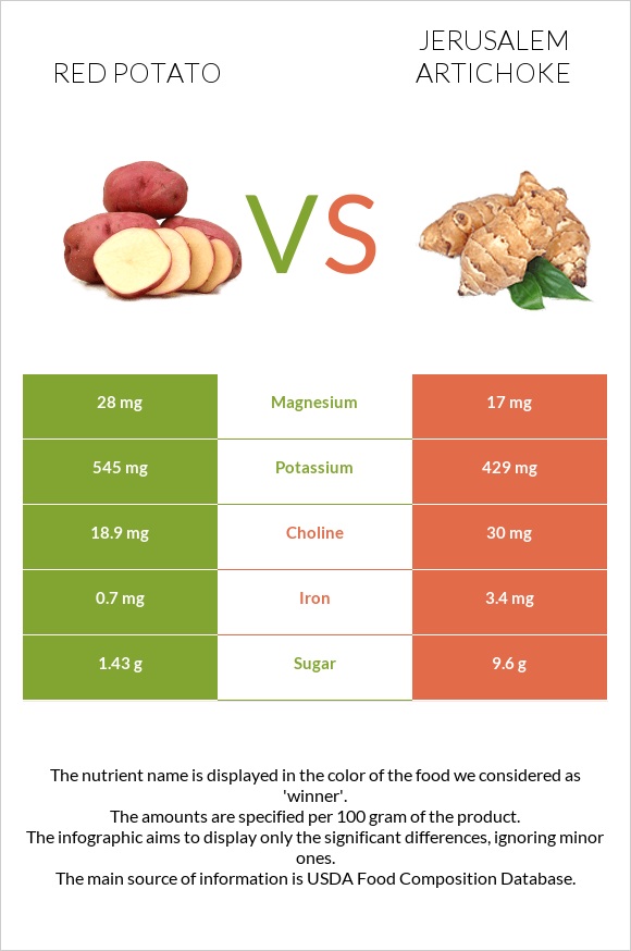 Red potato vs Jerusalem artichoke infographic