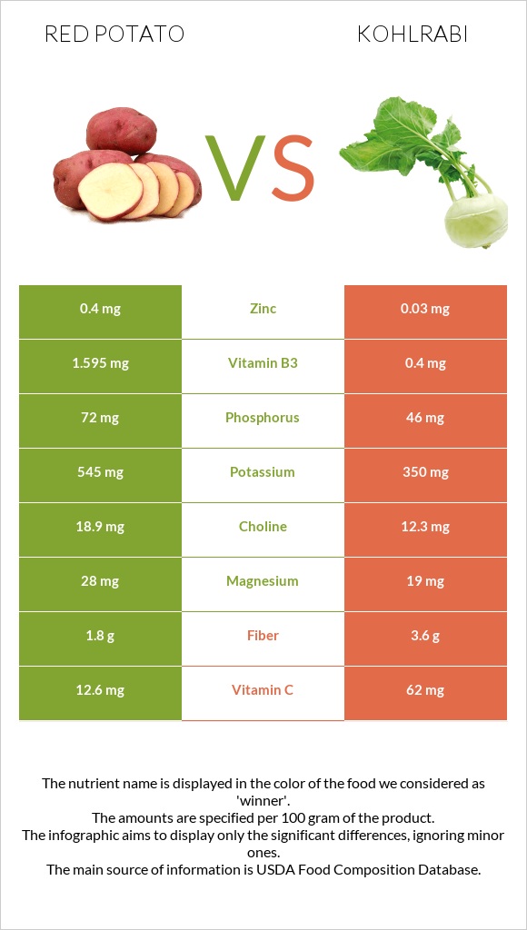 Red potato vs Կոլրաբի (ցողունակաղամբ) infographic