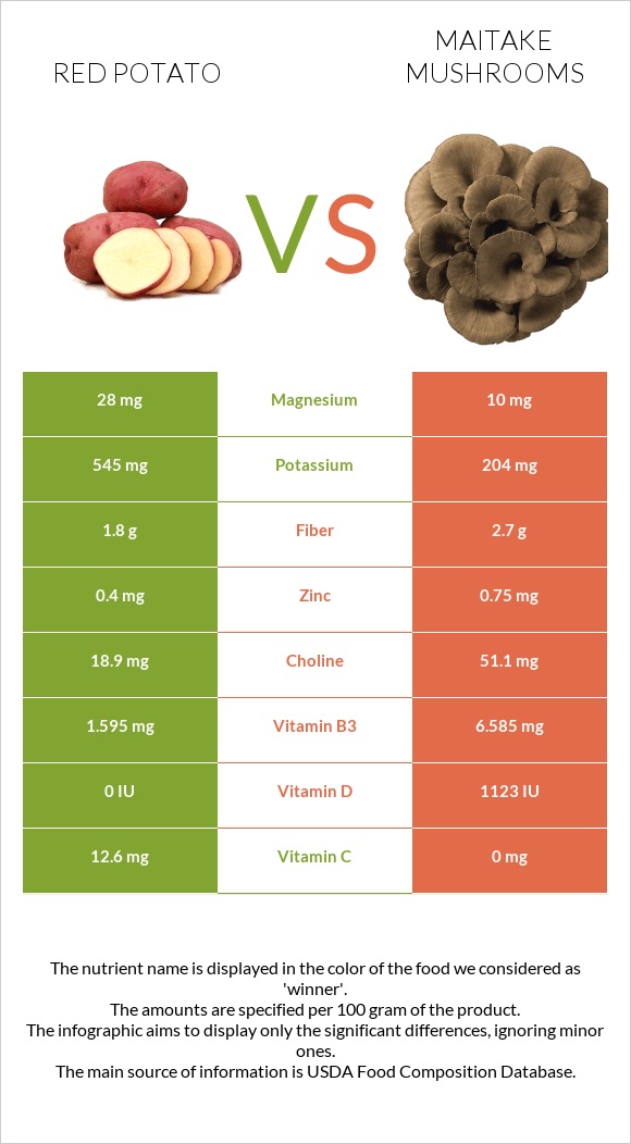 Red potato vs. Maitake mushrooms — InDepth Nutrition Comparison