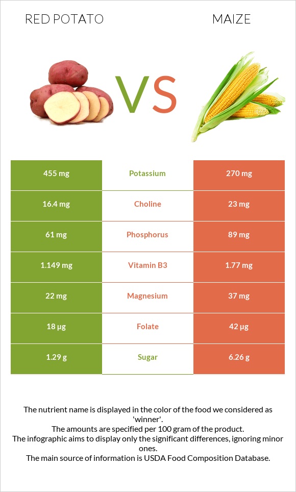 Red potato vs Corn infographic