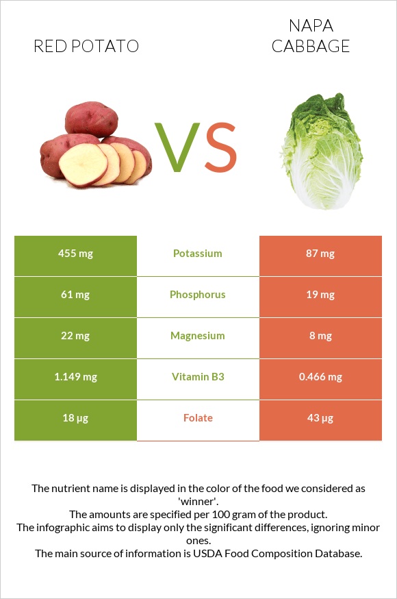 Red potato vs Napa cabbage infographic
