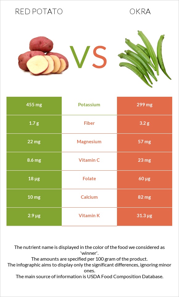 Red potato vs Okra infographic