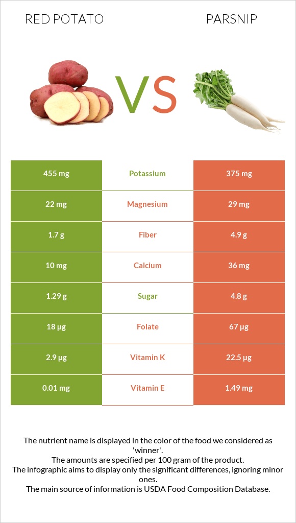 Red potato vs Վայրի գազար infographic
