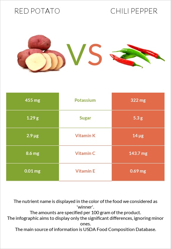 Red potato vs Չիլի պղպեղ infographic