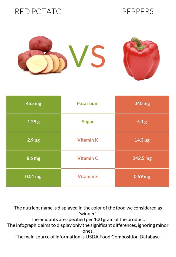 Red potato vs Peppers infographic