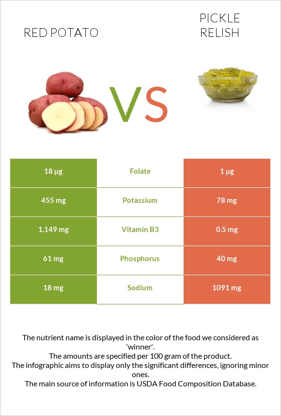 Red potato vs Pickle relish infographic
