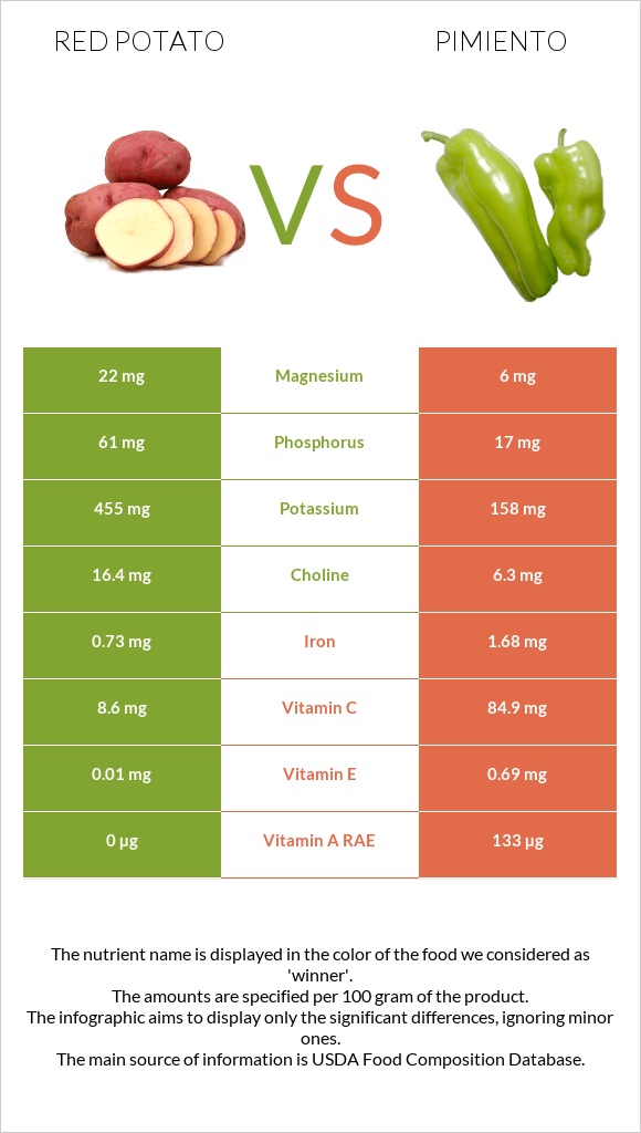 Red potato vs Pimiento infographic