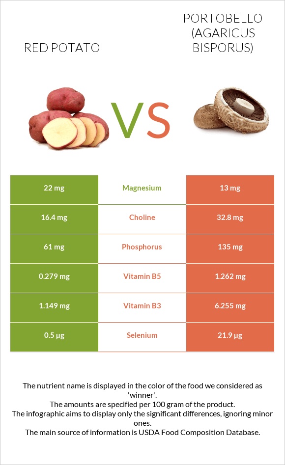 Red potato vs Portobello infographic