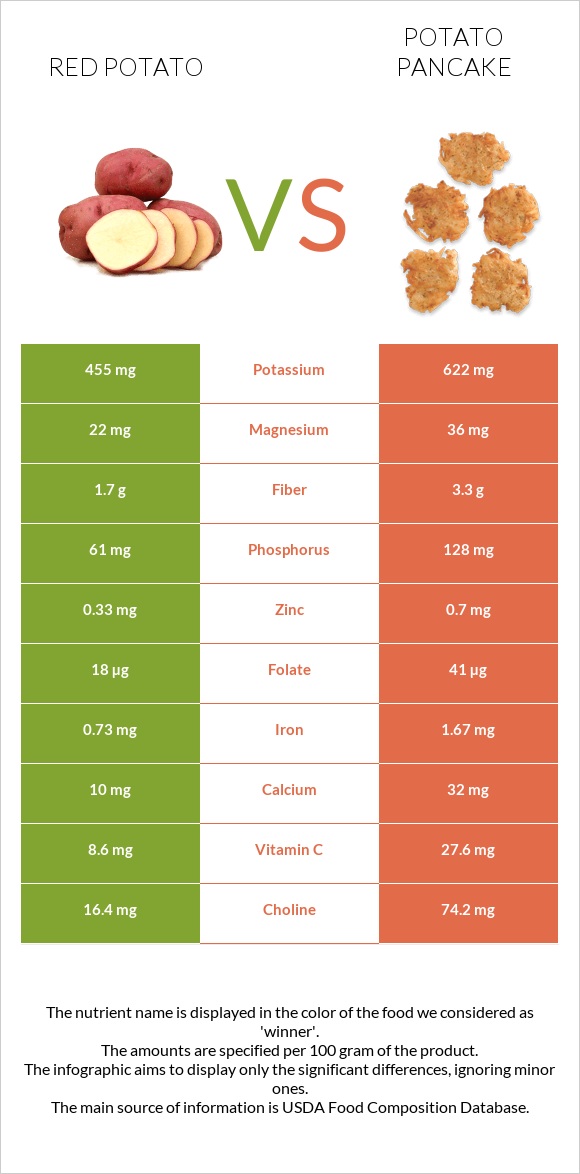 Red potato vs Կարտոֆիլի նրբաբլիթ infographic