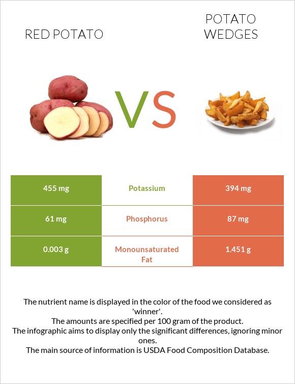 Red potato vs Potato wedges infographic