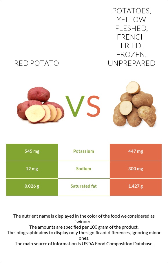 Red potato vs. Potatoes, yellow fleshed, french fried, frozen