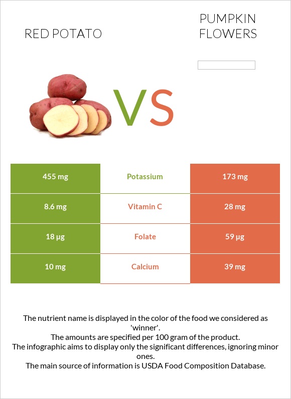Red potato vs Pumpkin flowers infographic