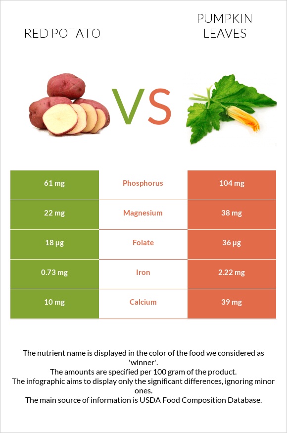 Red potato vs Pumpkin leaves infographic