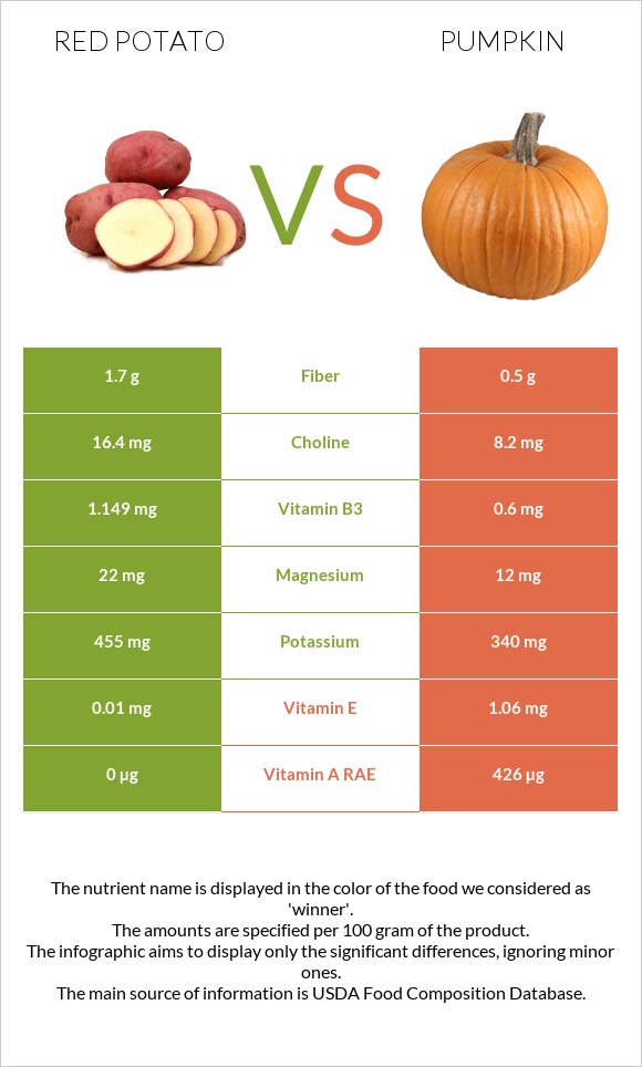 Red potato vs Pumpkin infographic