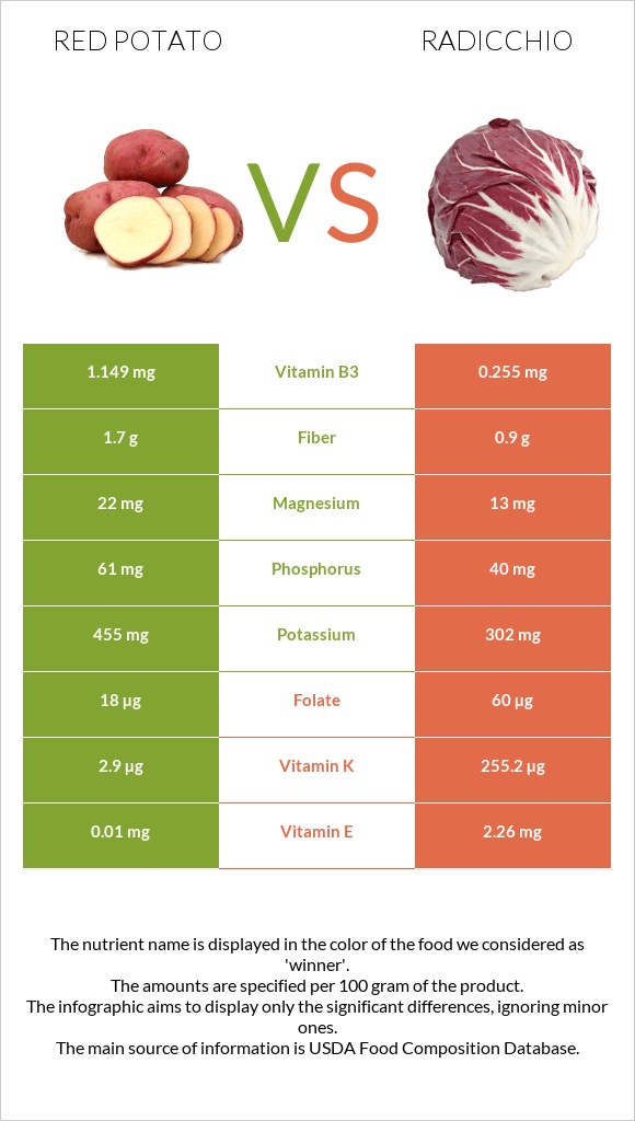 Red potato vs Radicchio infographic