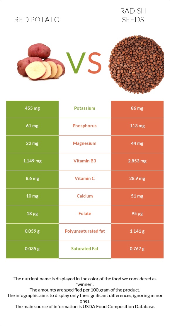 Red potato vs Radish seeds infographic