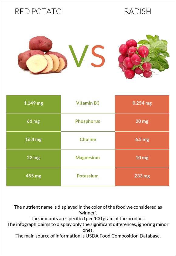 Red potato vs Բողկ infographic